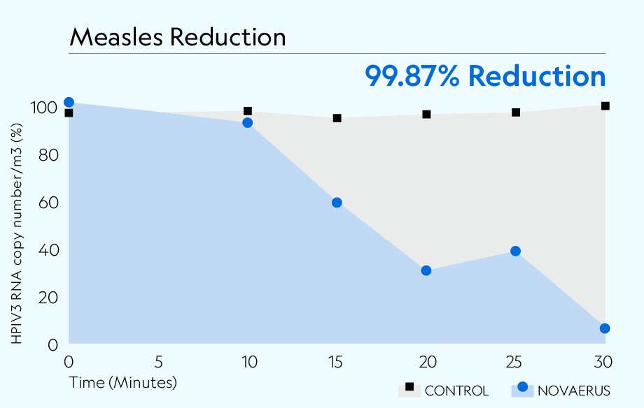 Human_Parainfluenza3_Measles_Reduction_Graph-NV1050.png